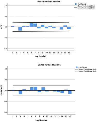 Figure 10. Autocorrelation and partial autocorrelation correlograms for physical activity, produced by SPSS.