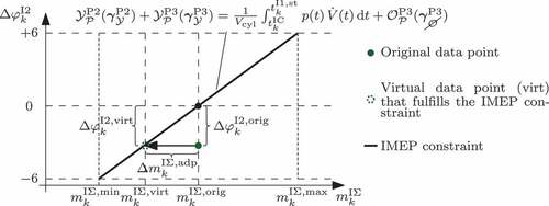 Figure 12. Concept for processing a data point to inherently satisfy the IMEP constraint equation (37).