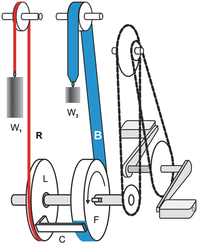 Figure 5. Fleisch ergometer; F et L fast et loose wheels, C connection between pulley L and belt B that is attached to weight W2 at the other end.