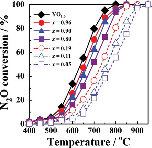 Figure 3. Temperature dependence of N2O conversion by Zr1−xYxO2−δ catalysts.