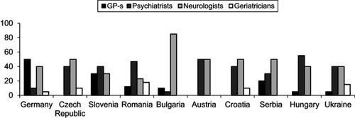 Figure 1 Contribution of medical specialties to dementia diagnosis.