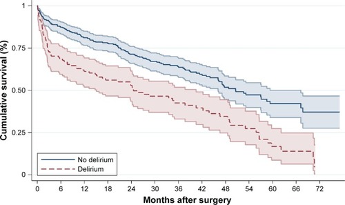 Figure 2 Mortality rates in patients with and without delirium during admission (Kaplan–Meier curve).