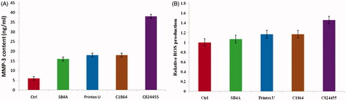 Figure 8. MMP-3 mRNA expression levels. (A) MMP-3 protein content in supernatant; (B) of SW-1353 chondrocytes.