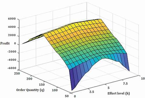 Figure 20. Graph of profit changes according to order quantity and effort level