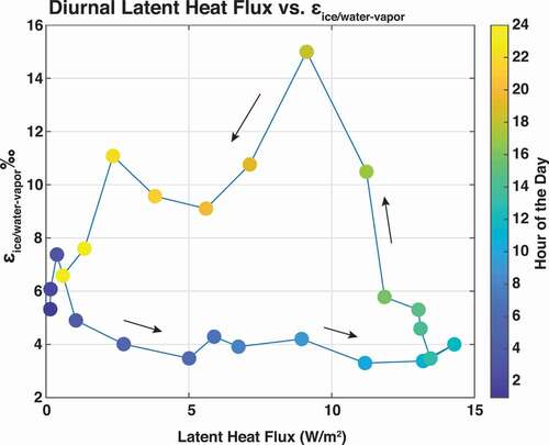 Figure 9. (a) Overview of the mean latent heat flux vs. mean ε18OIce/Water-Vapor, by hour, on a daily timescale at Lake Fryxell. During periods of increasing latent heat flux in the first part of the day, ε18OIce/Water-Vapor remains low. As latent heat flux begins to decrease later in the day, ε18OIce/Water-Vapor begins to increase. Arrows signify direction of the cycle. (b) Overview of the cycle of mean latent heat flux vs. mean ε18OIce/Water-Vapor over days 3 to 9.