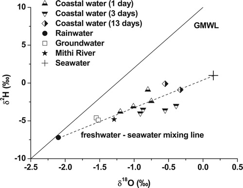 Figure 5. δ18O versus δ2H plot for water samples collected from the Mahim area. The Global Meteoric Water Line (GMWL) is also plotted for comparison, using the equation of Craig (Citation1961), δ2H = 8δ18O + 10.