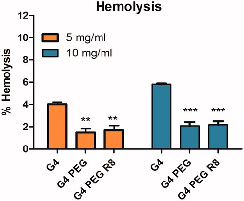 Figure 3. Percentage of hemolysis obtained from the interaction of the G4 conjugates with RBC suspension. Data is represented as mean ± SD, n = 3. Statistical significance was determined for G4 PEG and G4 PEG R8 against plain G4 dendrimer.