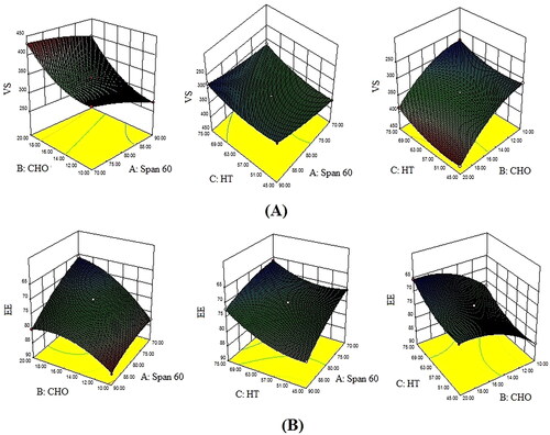 Figure 1. 3D response surface plots representing the effects of formulation variable on (A) Particle size and (B) Entrapment efficiency.