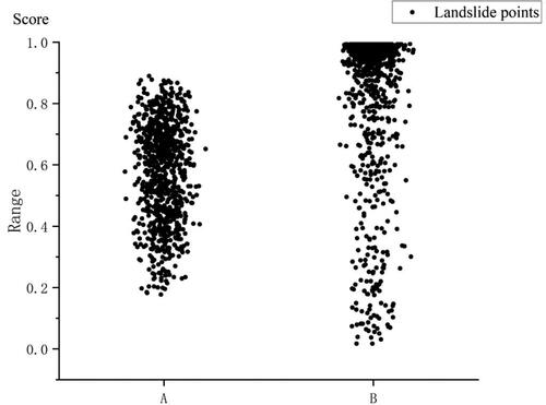 Figure 17. Landslide scatter plot based on predicted values. (Note: In the two maps, A is based on the traditional non-landslides LightGBM model; B is based on the information non-landslides LightGBM model, and Figure 17 uses ArcGIS to connect the model prediction results with the landslide points to generate a scatter plot).