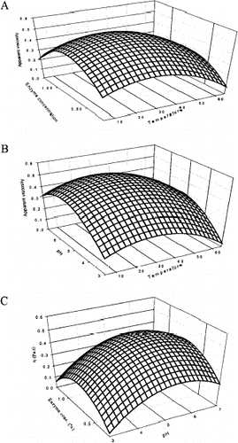 Figure 5. Response surfaces for the effect of temperature, α-amylase concentration, and pH on apparent viscosity (η) of papaya puree.