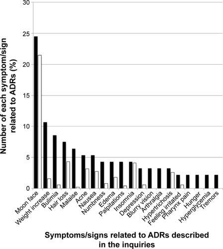 Figure 1 Comparison between the proportion of symptoms/signs related to ADRs for Predonine described in the inquiries posted to Yahoo! Japan Chiebukuro (when the inquiry had multiple items, all items were counted) and those in its interview form.