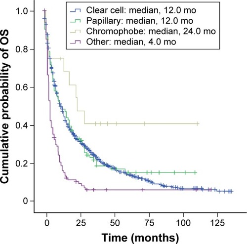 Figure 3 Kaplan–Meier estimates of OS in Norwegian patients diagnosed with mRCC of different histology.