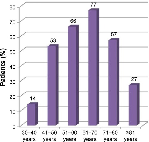 Figure 1 Distribution of STEMI patients by age groups.