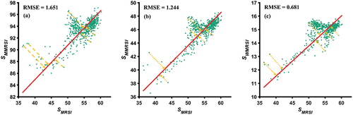 Figure 13. The scatter plot of SMRSI against SWMRSI, SWMRSI and the fitted models. SWMRSI in (a) and (b) Represent the thermodynamic entropy of MRSI after performing ICA and PCA on images respectively. SWMRSI in (c) Denotes the weighted SMRSI after performing PCA on MRSI.