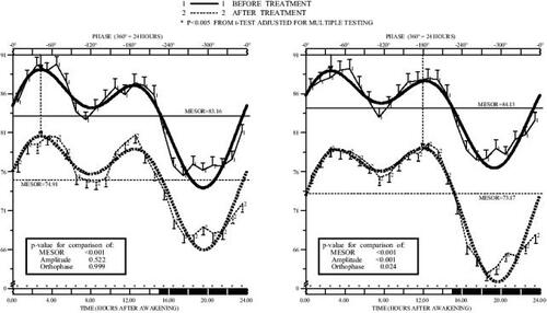 Figure 2 Circadian pattern of dystolic blood pressure (DBP) before and after valsartan (160 mg/day) administered on awakening (left) or at bedtime (right) in nondipper patients (n=100) with grade 1 or 2 essential hypertension studied by 48 h ambulatory monitoring. Each graph shows hourly means and standard errors (SEs) of data collected before (continuous line) and after (dashed line) 3 months of treatment. Dark shading along the lower horizontal axis of the graphs represents average hours of nocturnal sleep across the patients. Nonsinusoidal-shaped curves represented around means and SEs correspond to the best-fitted waveform model determined by population multiple-component analysis. Arrows descending from upper horizontal axis point to the circadian orthophase (rhythm crest time).