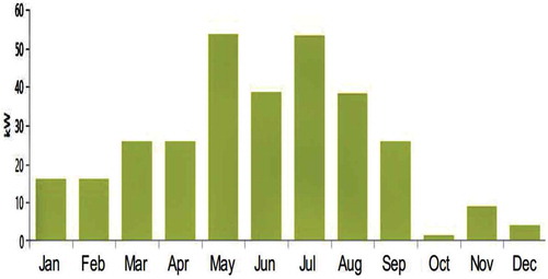 Figure 8. Wind turbine monthly production