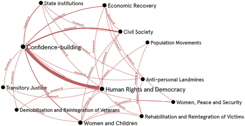 Figure 1. Actors’ network.