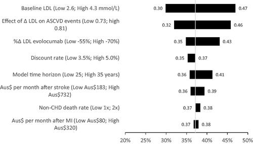 Figure 1. Univariate sensitivity analysis of key parameters on fiscal benefit cost ratio for persons aged 50-years-old in Australia.