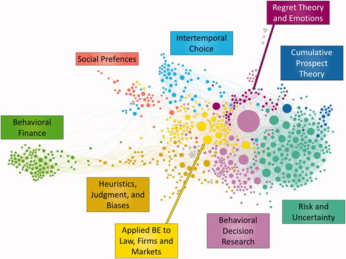 Figure 6. Co-citations of articles published between 1990 and 1999 (node size = citations by the corpus, colour-coded by clusters, τ = 3, network generated from the references of 303 articles). Grey nodes are smaller-clusters.