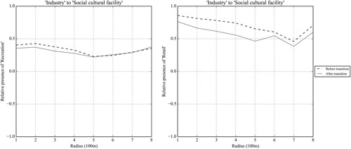 Figure 7. Relative presence changes in the surroundings of industrial land changed into social-cultural facilities.