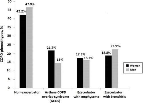 Figure 1 Differences in the overall prevalence of COPD phenotypes between women and men.