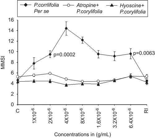 Figure 1.  The dose–response curve for the melanophore dispersal effect of lyophilized Psoralea corylifolia seed extract (♦, closed diamonds) on the adrenalized melanophores of C. punctatus. The complete blocking effects of specific antagonists atropine 4 × 10−6 g/mL (○) and hyoscine 4 × 10−6 μg/mL (▴) against P. corylifolia seed extract dispersed melanophores are also shown. RI signifies the mean melanophore size index (MMSI) after the re-immersion of scales in normal fish saline after repeated washings. Abscissae: Doses of P. corylifolia and antagonists in molar concentration. Ordinate: responses of melanophores (MMSI). Vertical bars represent the standard error of mean; P signifies the level of significance.
