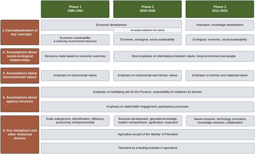 Figure 2. Overview of changes and continuities in the Province of Flevoland's perspective on sustainability in the agricultural sector over time.