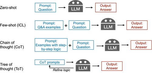 Figure 2. Three types of prompt engineering techniques to improve LLM performance from direct query (zero-shot): (1) Few-shot or in-context learning (ICL) refers to providing examples of question and answer (Q&A) pairs before inputting the actual query. (2) Chain of thought (CoT) refers to providing examples of the step-by-step logic used to solve the target query. (3) Tree of thought (ToT) refers to optimising the CoT prompts through a feedback loop from the LLMs' answers.