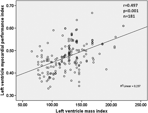 Figure 2. Relationship between tissue Doppler-derived left ventricle myocardial performance index and left ventricle mass index.