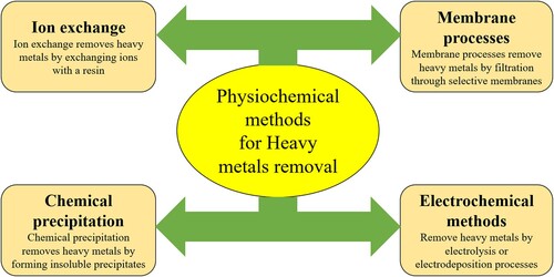Figure 2. Physiochemical methods for removal of heavy metal ions from contaminated water.