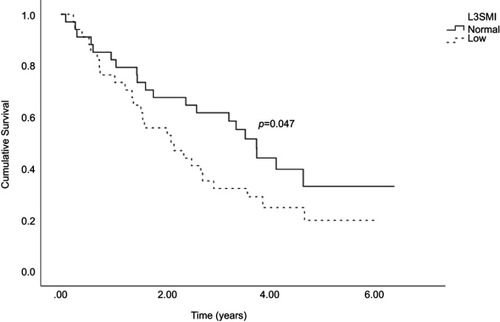 Figure 3 Kaplan–Meier mortality curve according to L3SMI after PSM.Abbreviations: L3SMI, L3 skeletal muscle index; PSM, propensity score matching.