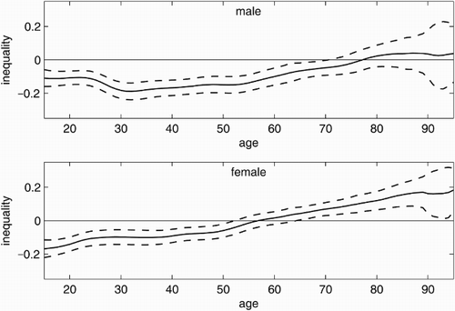 Figure 4. Age-specific inequality in ever-smoking. Age-specific inequality index (solid line) with 95% confidence intervals (dashed lines) for men (top) and women (bottom) from the 2009 microcensus, Germany. Negative values indicate concentration among the poor, positive values indicate concentration among the rich.