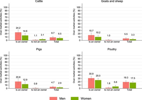 Figure 4. Incidence of rights over market activities, by gender of respondent, ownership status, and livestock type. Source: Calculated by the authors. Notes: The figures show the incidence based on the responses to the questions: ‘Who made the decisions on which products produced from [livestock type] to sell or trade?’ and ‘Who made the decision to sell [livestock type]?’ Percentages conditional on owning and not owning [livestock type] are reported along with the percentage over the total sample. Cattle includes domestic and improved breeds; Goats and sheep include domestic and improved breeds; Poultry includes domestic and improved chicken and other poultry (ducks, turkeys, guinea fowl, doves, pigeons). Ninety per cent confidence interval represented as vertical lines. Based on couple sample of 275 households.