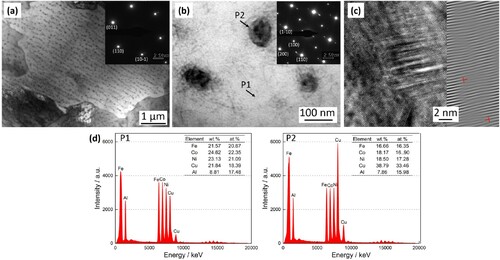 Figure 5. TEM analysis of L-PBF FeCoNiCuAl alloy (VED = 83 J/mm3): (a) BF image shows a polycrystalline BCC structure, confirmed by the inserted [−111] zone axis SAED; (b) high-magnification BF image of Cu-rich nano-scaled B2 precipitates, confirmed by the inserted [001] zone-axis SAED; (c) HRTEM image of a precipitate along with the FFTs; (d) corresponding EDS point analysis results.