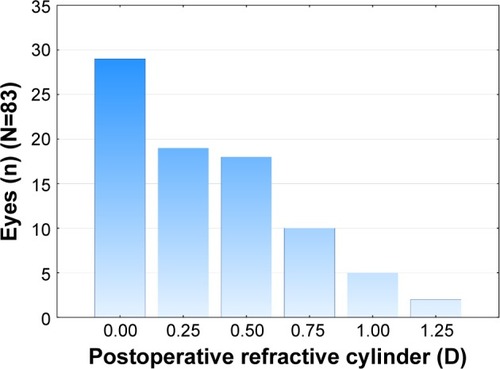 Figure 3 Postoperative refractive cylinder.