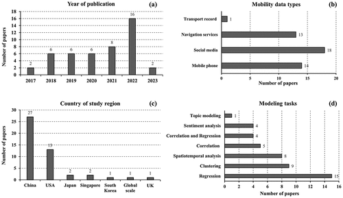 Figure 3. Statistics of papers showing, (a) the number of papers published per year; (b) human mobility data types used in urban park accessibility; (c) spatial distribution of countries where the studies were conducted (study regions); (d) broad modeling tasks and methods used.
