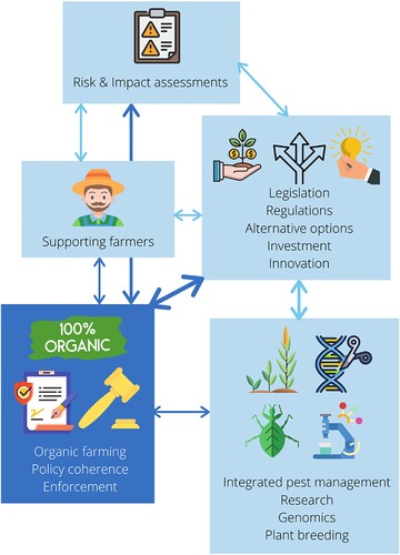 Figure 2. Schematic diagram illustrating the major code groupings identified during MAXQDA analysis concerning how pesticide use could be reduced. The dark blue box shows narratives used by participants who clearly favoured a reduction in pesticide reliance, whilst light blue boxes represent those against further restrictions on pesticide use. The arrows represent connections between narrative groupings – again, dark blue arrows refer to submissions that broadly supported a reduction in pesticide reliance, whilst light blue arrows refer to those who argue against further restrictions. Thicker arrows reflect more frequent connections.