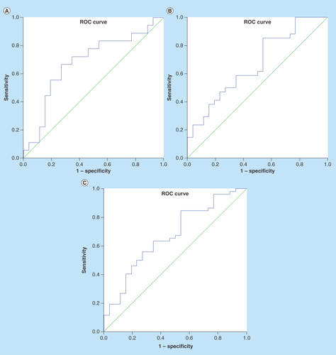 Figure 1.  The receiver operating characteristic curve of urine IL-32 to creatinine for distinguishing (A) group 1 (Area under curve and scar) vs group 3 (Controls); (B) group 2 (Area under curve without scar) vs group 3 and (C) groups 1 + 2 vs group 3.ROC: Receiver operating characteristic.