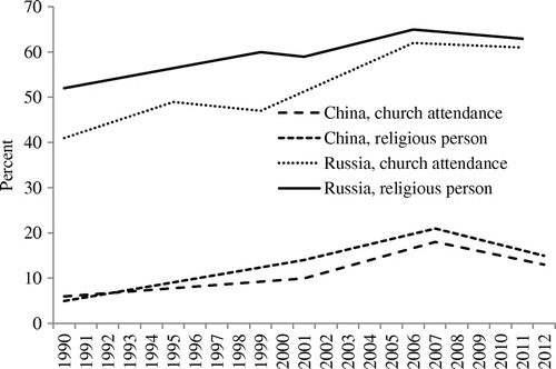 FIGURE 1. Religious Behaviour and Self-Image, 1990–2012.