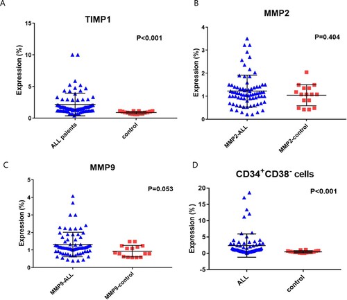 Figure 2. Expression levels of (A) TIMP-1, (B) MMP-2, (C) MMP-9 and (D) CSCs CD38+CD34− in ALL patients compared to control subjects.