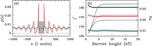 Figure 20. Statistical periodic ordering observed near an energy barrier as a fuction of the barrier height. (a) Density profiles obtained by solving the Percus Equationequation (16) in a flat energy landscape with a finite energy barrier of width l=180 bp centered at s=0 (gray area) and a chemical potential value μ˜=4 kT. The profiles correspond to barrier heights ranging from 1 kT (black) to 20 kT (red). (b) NRL l* (dots) and wall density value ρ(s=±90)=ρ w (curves) as a function of the barrier height, extracted from the density profiles (see (a)) at different values of the chemical potential: μ=−1 kT (black), μ=0 kT (red), μ=4 kT (green) and μ=10 kT (blue).