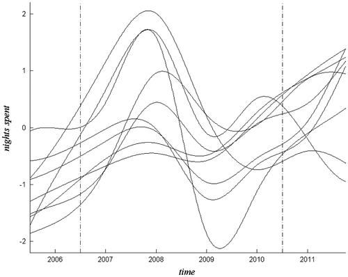 Figure 1. Standardised nights spent data. Source: authors.