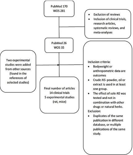 Figure 1 Flow diagram for the process of article selection.