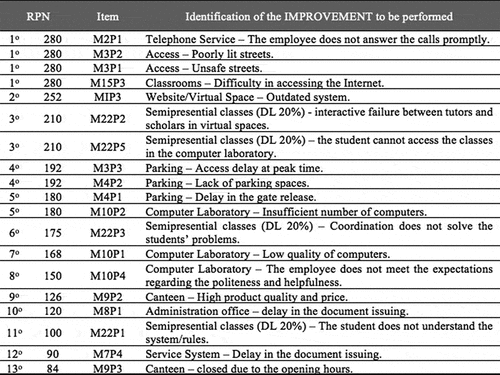 Figure 5. Chart showing the failures ranking for decision making