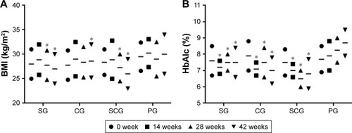 Figure 2 Changes of mean values of (A) BMI and (B) HbAlc (%) between SCG and SG T2DM patients in a 42-week follow-up.