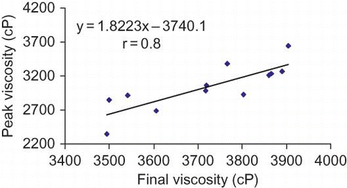 Figure 3 The correlation between the peak and final viscosities of wheat flours obtained from different Iranian wheat cultivars measured by the RVA.