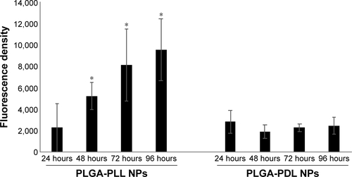 Figure S5 Quantification of AF750 fluorescence development as a function of incubation time with MDA-MB-231 cells for both PLGA-PLL and PLGA-PDL NPs.Notes: Vertical blocks represent averages and error bars SD between three independent images. *P<0.05 relative to 24-hour time points of PLGA-PLL NPs and PLGA-PDL NPs.Abbreviations: AF, Alexa Fluor; NPs, nanoparticles; PDL, poly-d-lysine; PLA, poly(lactic acid); PLGA, poly(lactic-co-glycolic acid); PLL, poly-l-lysine.