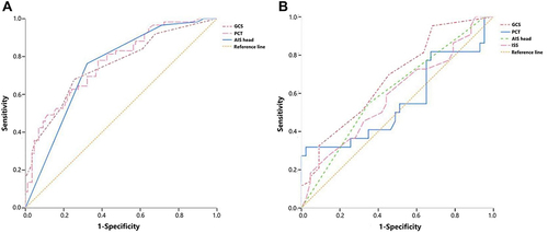 Figure 2 (A) ROC curves of PCT and other trauma scores for predicting mortality in patients with isolated TBI. The AUC of PCT, GCS, and AIS head was 0.767 (95% Cl=0.690–0.844), 0.751 (95% Cl=0.673–0.829), and 0.743 (95% Cl=0.663–0.823), respectively. (B) ROC curves of PCT and other trauma scores for predicting mortality in patients with TBI and extracranial injuries. The AUC of PCT, GCS, AIS head, and ISS was 0.553 (95% Cl=0.391–0.715), 0.680 (95% Cl=0.543–0.818), 0.608 (95% Cl=0.463–0.753), and 0.590 (95% Cl=0.441–0.739), respectively.
