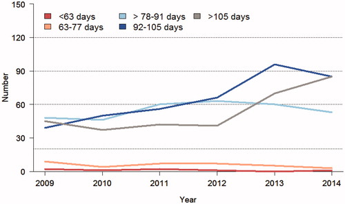 Figure 3. Time from start of chemoradiotherapy (50–50.4 Gy in 25–28 fractions during 5–5.5 weeks with capecitabine) in Sweden 2009–2014. In 2009 an equal number of patients had a delay after the last radiation fraction of 6–8 weeks (78–91 days), 8–10 weeks (92–105 days), and >10 weeks (>105 days). The number of patients with the longest delay was stable until 2012, after which time it increased and was more common than 8–10 weeks during 2014. During the entire time period, a delay of 6–8 weeks has been recommended. This is also recommended in the latest version from 2016 of the national care programme.