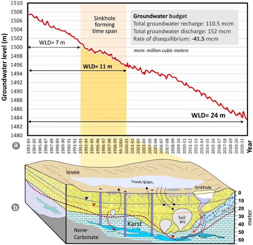 Figure 4. A representative aquifer hydrograph (groundwater level above mean sea level (a.m.s.l) in m) and the time span of sinkhole formation, WLD: Water level decline. (a) a conceptual model for the formation of the Faizabad sinkholes (b).